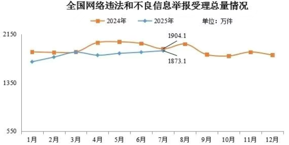 2025年7月全國受理網絡違法和不良信息舉報1873.1萬件