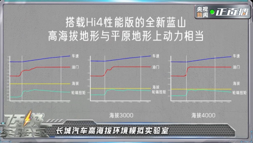 央視《頂級(jí)實(shí)驗(yàn)室》走進(jìn)長(zhǎng)城，魏牌全新藍(lán)山智能科技真硬核！